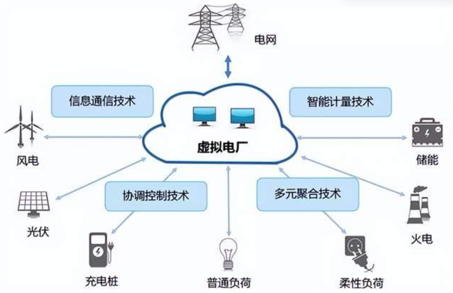 中西部唯一！成都高新區(qū)虛擬電廠項目入選國家示范，引領(lǐng)節(jié)能管理服務(wù)新篇章
